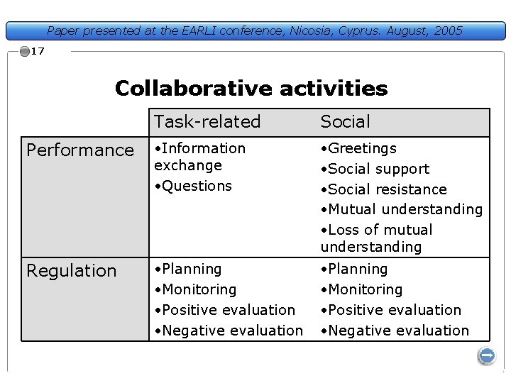 Paper presented at the EARLI conference, Nicosia, Cyprus. August, 2005 17 Collaborative activities Task-related