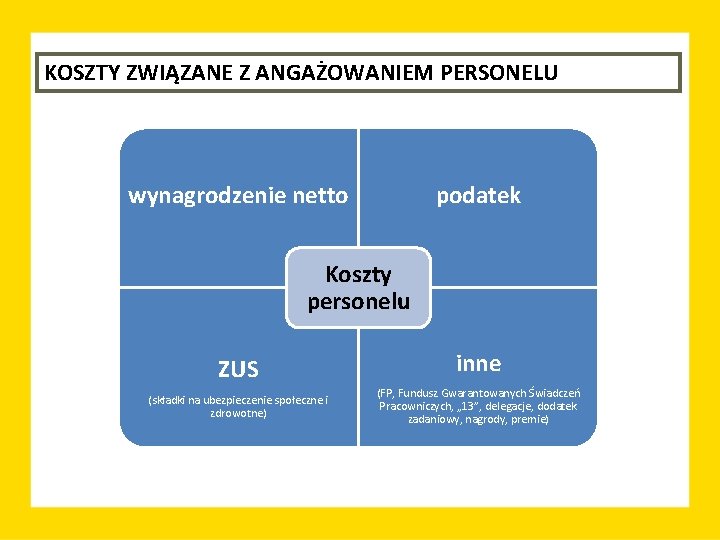 KOSZTY ZWIĄZANE Z ANGAŻOWANIEM PERSONELU wynagrodzenie netto podatek Koszty personelu ZUS (składki na ubezpieczenie