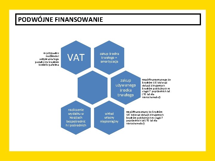 PODWÓJNE FINANSOWANIE w przypadku możliwości odzyskania tego podatku ze środków budżetu państwa VAT zakup
