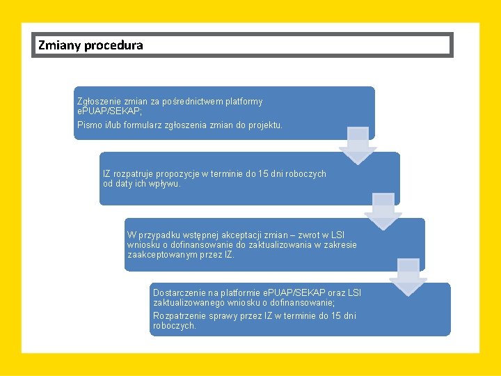 Zmiany procedura Zgłoszenie zmian za pośrednictwem platformy e. PUAP/SEKAP; Pismo i/lub formularz zgłoszenia zmian