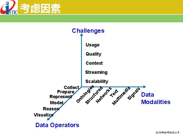 考虑因素 Challenges Usage Quality Context Streaming O nt Collect Prepare Represent Model Reason Visualize