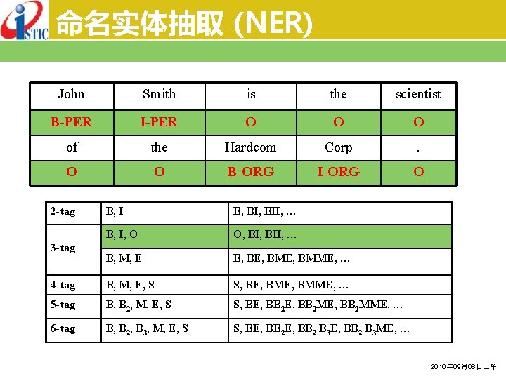 命名实体抽取 (NER) John Smith is the scientist B-PER I-PER O O O of the