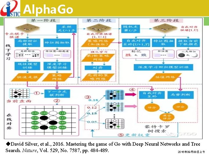 Alpha. Go ◆David Silver, et al. , 2016. Mastering the game of Go with