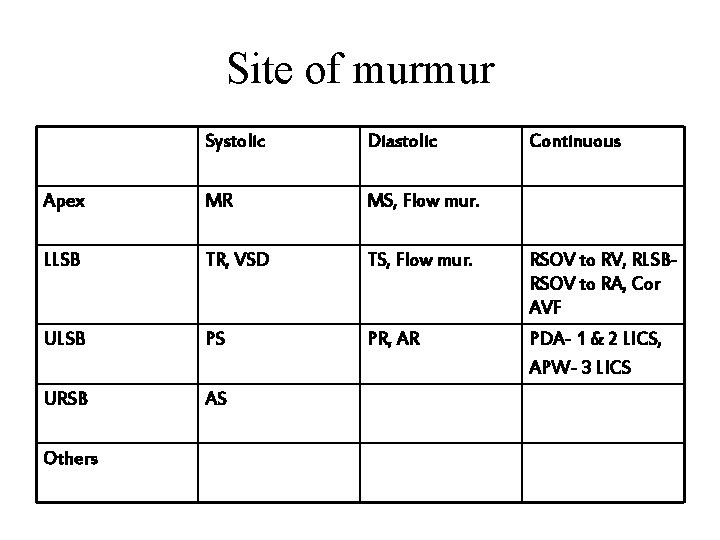 Site of murmur Systolic Diastolic Apex MR MS, Flow mur. LLSB TR, VSD TS,