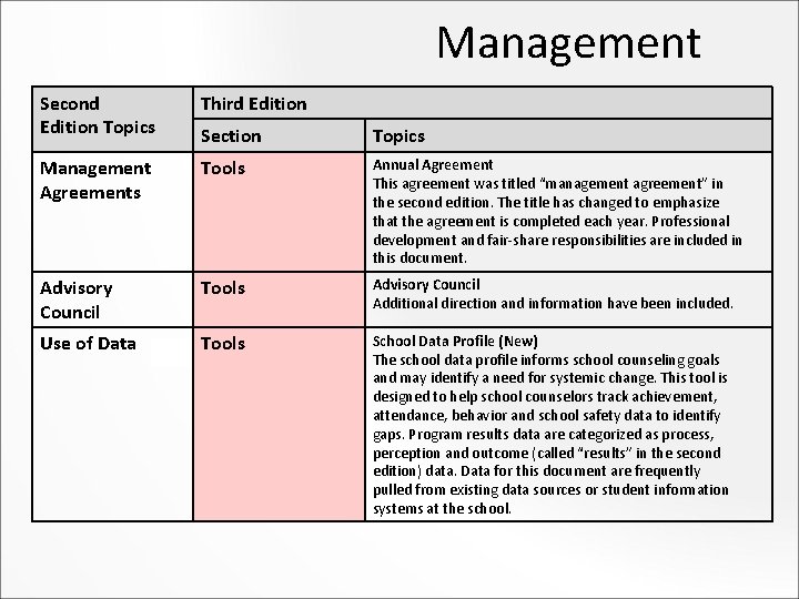 Management Second Edition Topics Third Edition Section Topics Management Agreements Tools Annual Agreement This