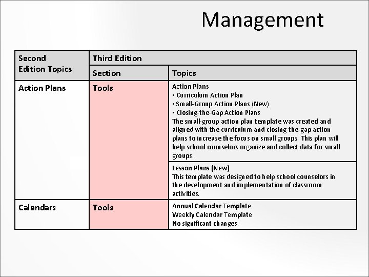 Management Second Edition Topics Third Edition Section Topics Action Plans Tools Action Plans •