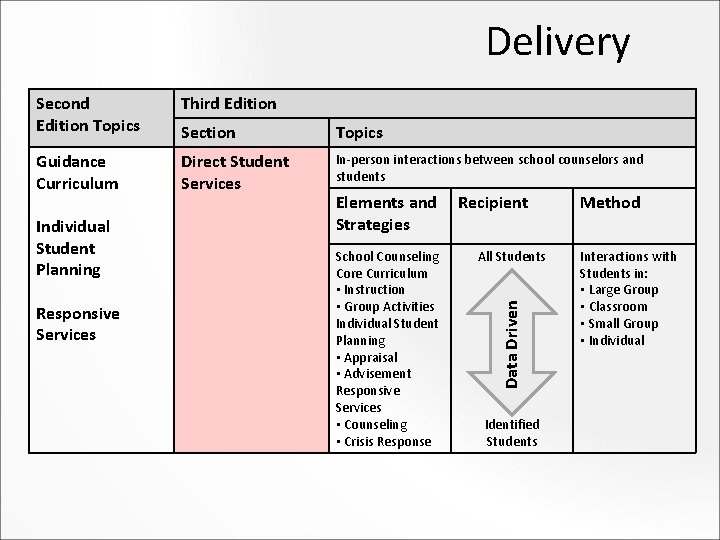 Delivery Second Edition Topics Third Edition Section Topics Guidance Curriculum Direct Student Services In-person