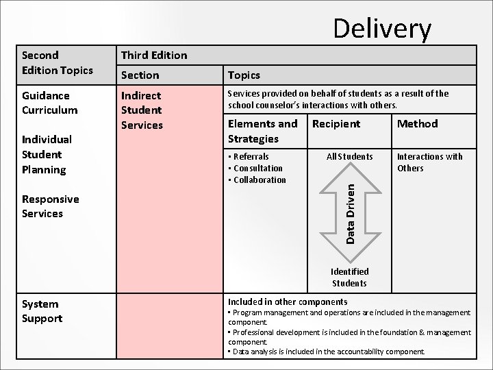 Delivery Second Edition Topics Third Edition Section Topics Guidance Curriculum Indirect Student Services provided