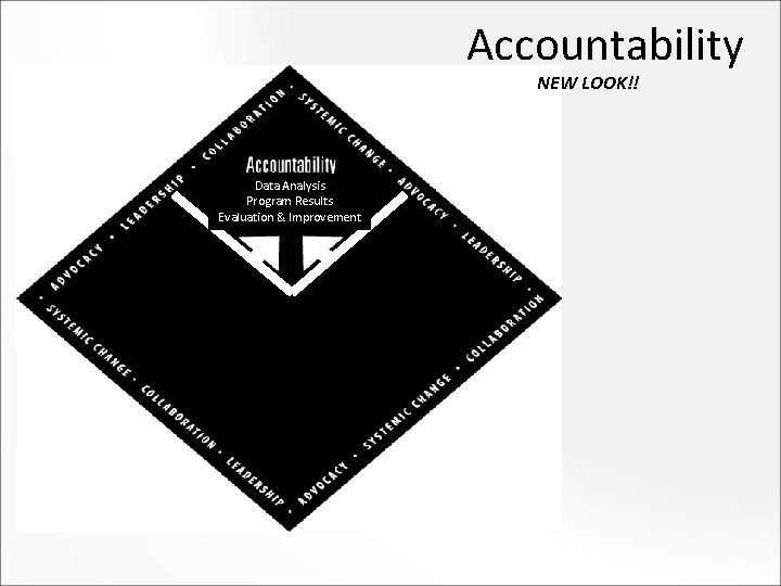 Accountability NEW LOOK!! Data Analysis Program Results Evaluation & Improvement 