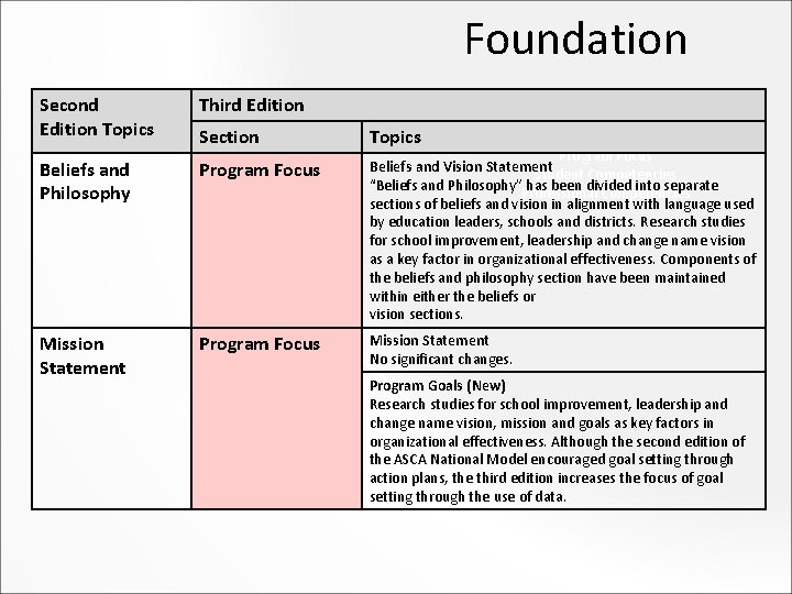 Foundation Second Edition Topics Third Edition Beliefs and Philosophy Program Focus Mission Statement Program