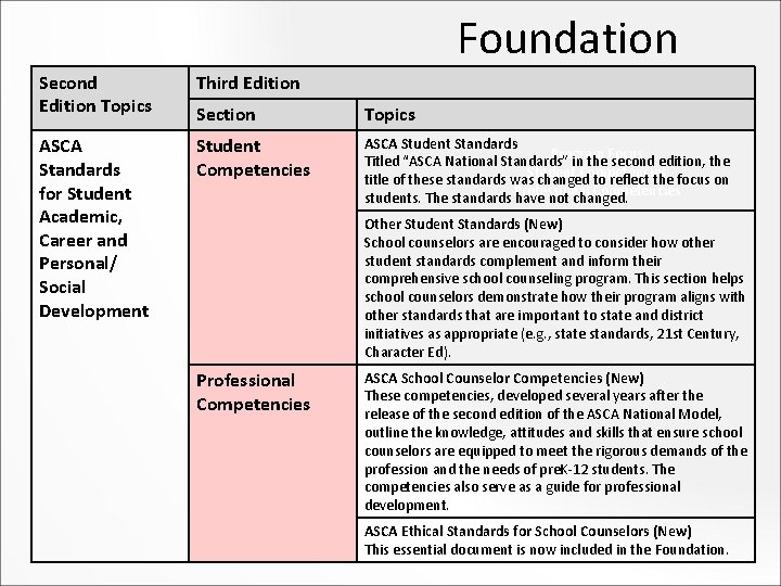 Foundation Second Edition Topics Third Edition Section Topics ASCA Standards for Student Academic, Career