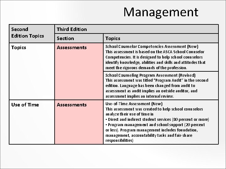 Management Second Edition Topics Third Edition Section Topics Assessments School Counselor Competencies Assessment (New)