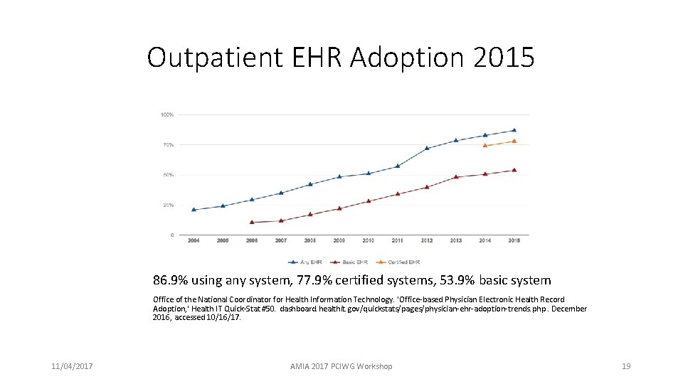 Outpatient EHR Adoption 2015 86. 9% using any system, 77. 9% certified systems, 53.