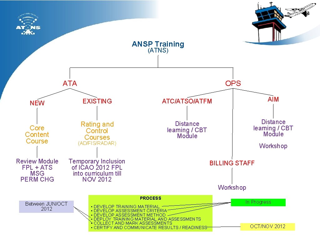 ANSP Training (ATNS) ATA NEW OPS EXISTING ATC/ATSO/ATFM AIM Rating and Control Courses Distance