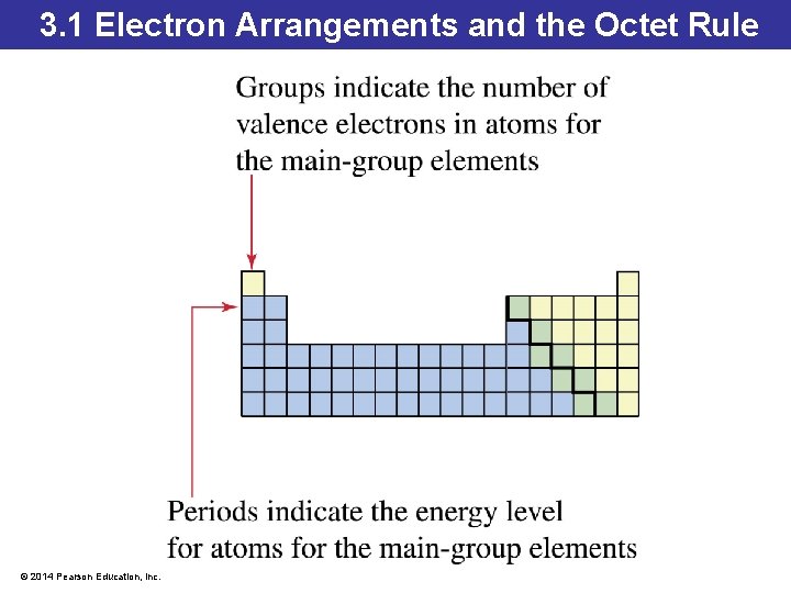 3. 1 Electron Arrangements and the Octet Rule © 2014 Pearson Education, Inc. 3. 1 Electron Arrangements and the Octet Rule © 2014 Pearson Education, Inc.