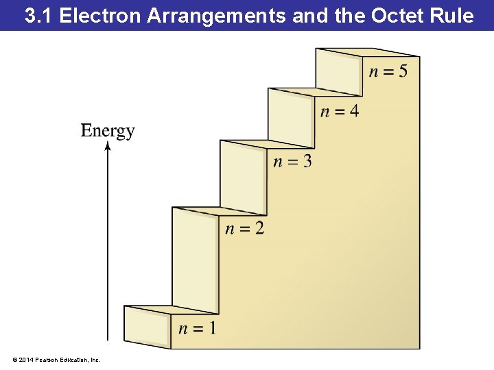 3. 1 Electron Arrangements and the Octet Rule © 2014 Pearson Education, Inc. 3. 1 Electron Arrangements and the Octet Rule © 2014 Pearson Education, Inc.
