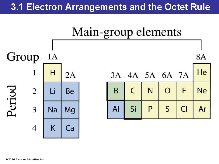 3. 1 Electron Arrangements and the Octet Rule © 2014 Pearson Education, Inc. 3. 1 Electron Arrangements and the Octet Rule © 2014 Pearson Education, Inc.
