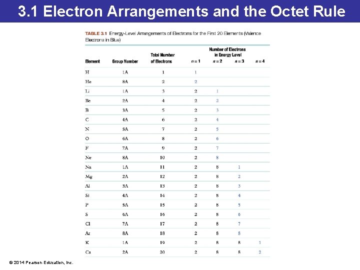 3. 1 Electron Arrangements and the Octet Rule © 2014 Pearson Education, Inc. 3. 1 Electron Arrangements and the Octet Rule © 2014 Pearson Education, Inc.