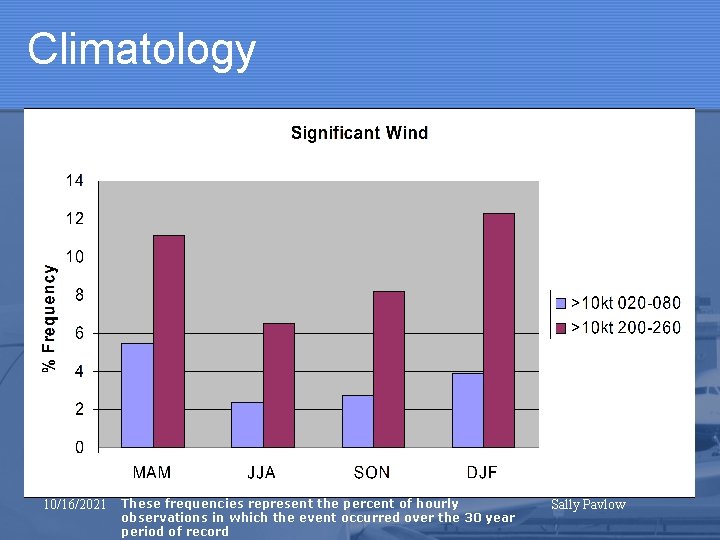 Climatology 10/16/2021 These frequencies represent the percent of hourly observations in which the event