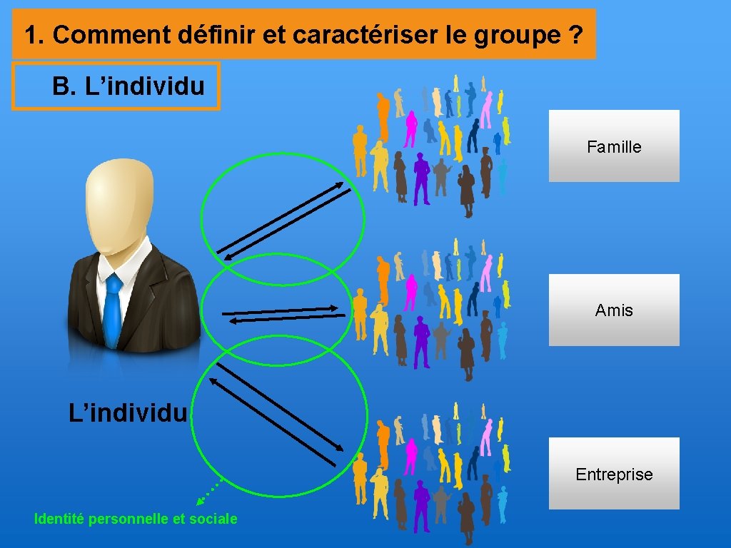 1. Comment définir et caractériser le groupe ? B. L’individu Famille Amis L’individu Entreprise