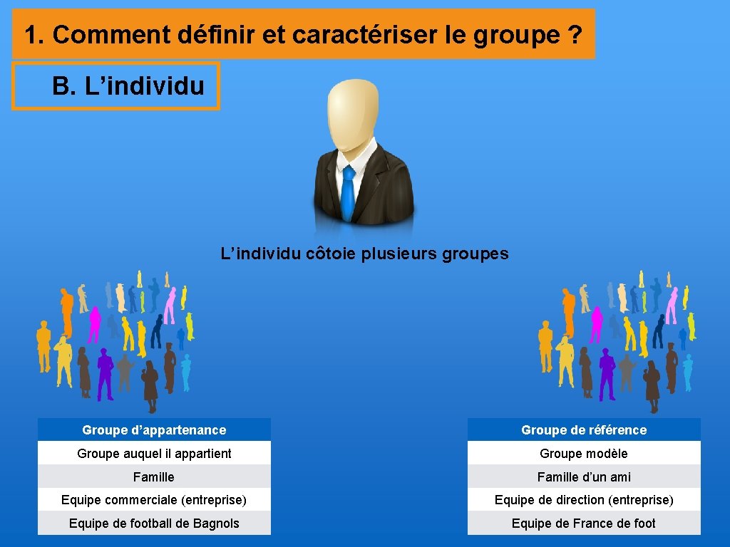 1. Comment définir et caractériser le groupe ? B. L’individu côtoie plusieurs groupes Groupe