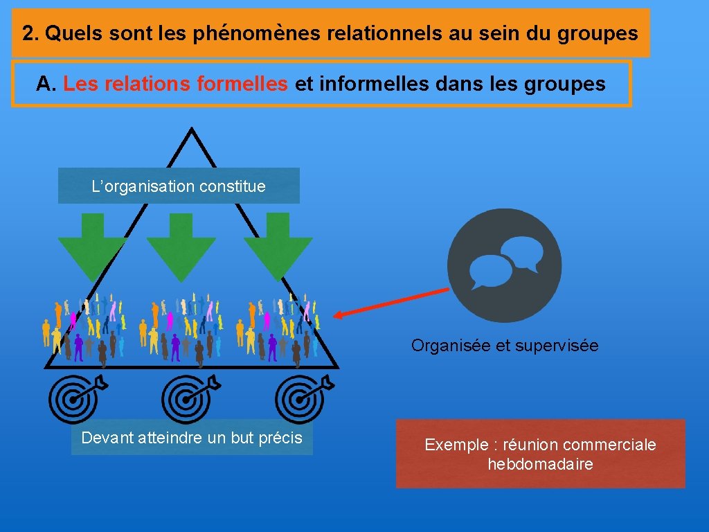 2. Quels sont les phénomènes relationnels au sein du groupes A. Les relations formelles