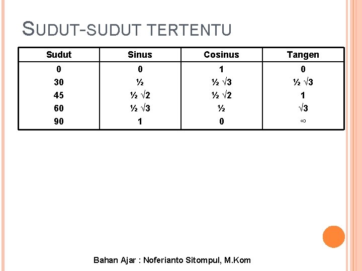 SUDUT-SUDUT TERTENTU Sudut Sinus Cosinus Tangen 0 30 45 60 90 0 ½ ½