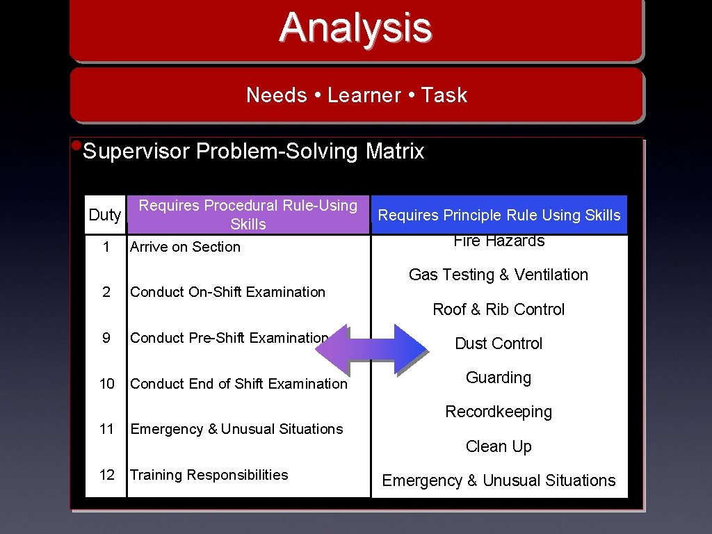 Analysis Needs • Learner • Task • Supervisor Problem-Solving Matrix Requires Procedural Rule-Using Duty