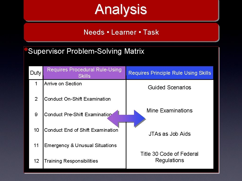 Analysis Needs • Learner • Task • Supervisor Problem-Solving Matrix Requires Procedural Rule-Using Duty