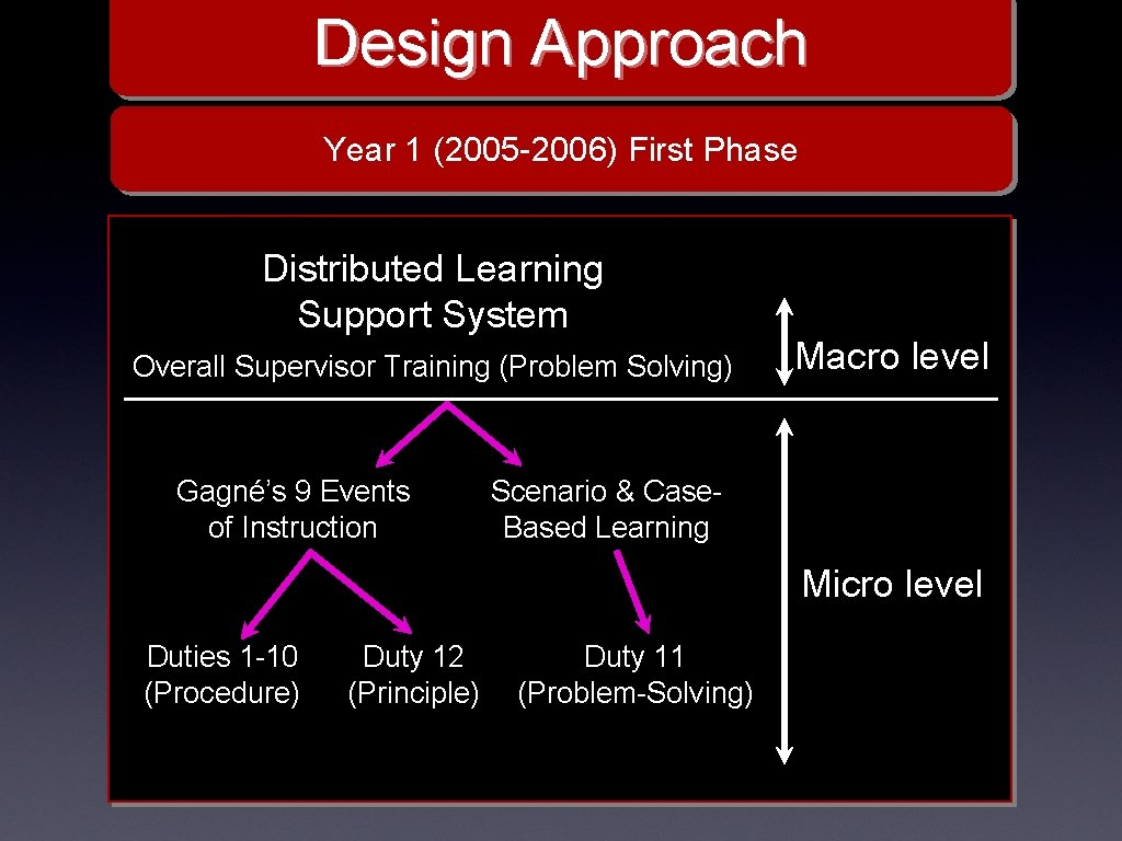 Design Approach Year 1 (2005 -2006) First Phase Distributed Learning Support System Overall Supervisor