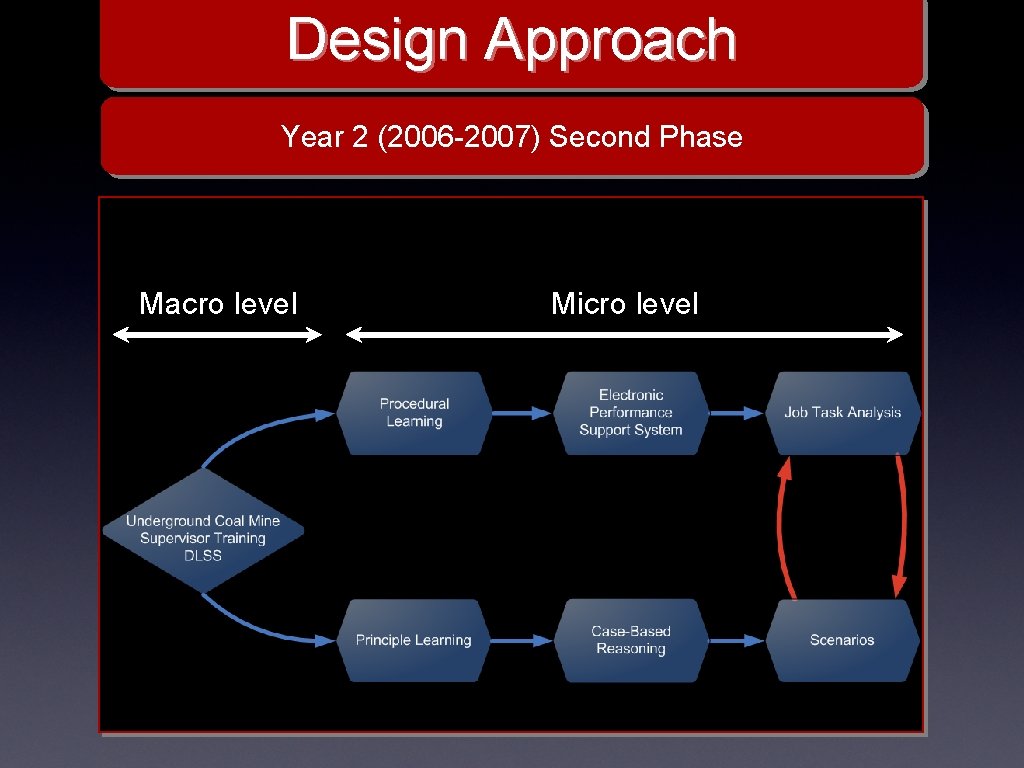 Design Approach Year 2 (2006 -2007) Second Phase Macro level Micro level 