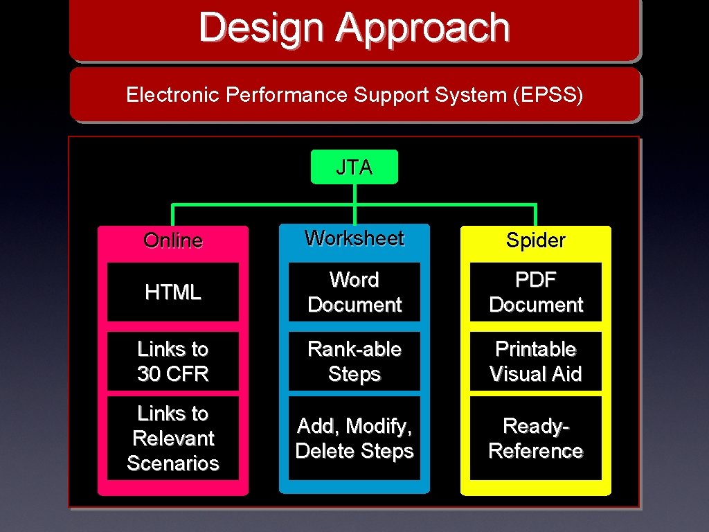 Design Approach Electronic Performance Support System (EPSS) JTA Online Worksheet Spider HTML Word Document