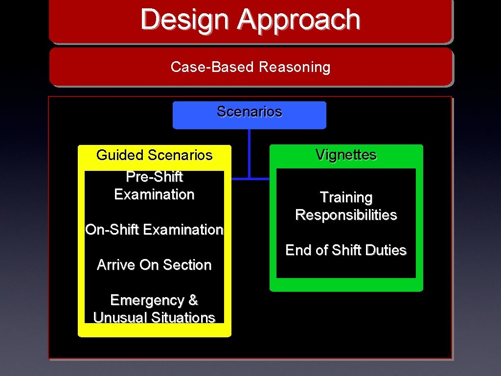 Design Approach Case-Based Reasoning Scenarios Guided Scenarios Pre-Shift Examination On-Shift Examination Arrive On Section