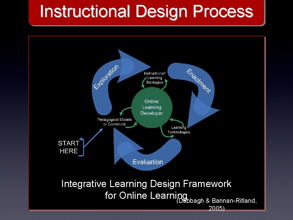 Instructional Design Process Integrative Learning Design Framework for Online Learning (Dabbagh & Bannan-Ritland, 2005)