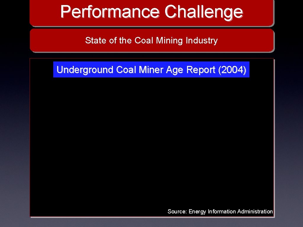 Performance Challenge State of the Coal Mining Industry Underground Coal Miner Age Report (2004)