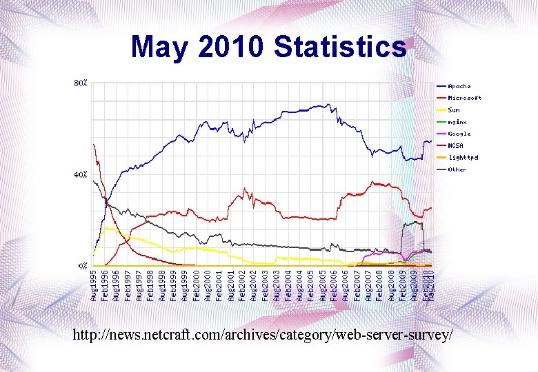 May 2010 Statistics f http: //news. netcraft. com/archives/category/web-server-survey/ 