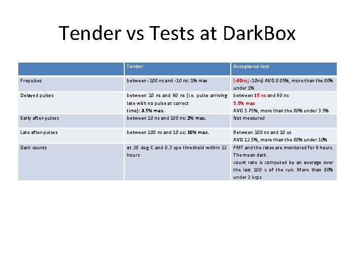 Tender vs Tests at Dark. Box Tender Acceptance test Prepulses between -100 ns and