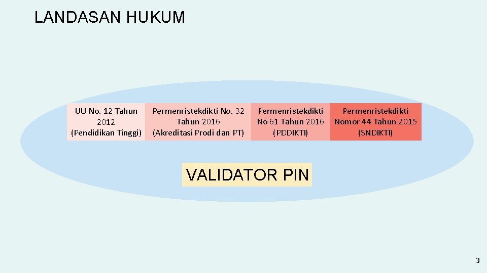 LANDASAN HUKUM UU No. 12 Tahun 2012 (Pendidikan Tinggi) Permenristekdikti No. 32 Tahun 2016