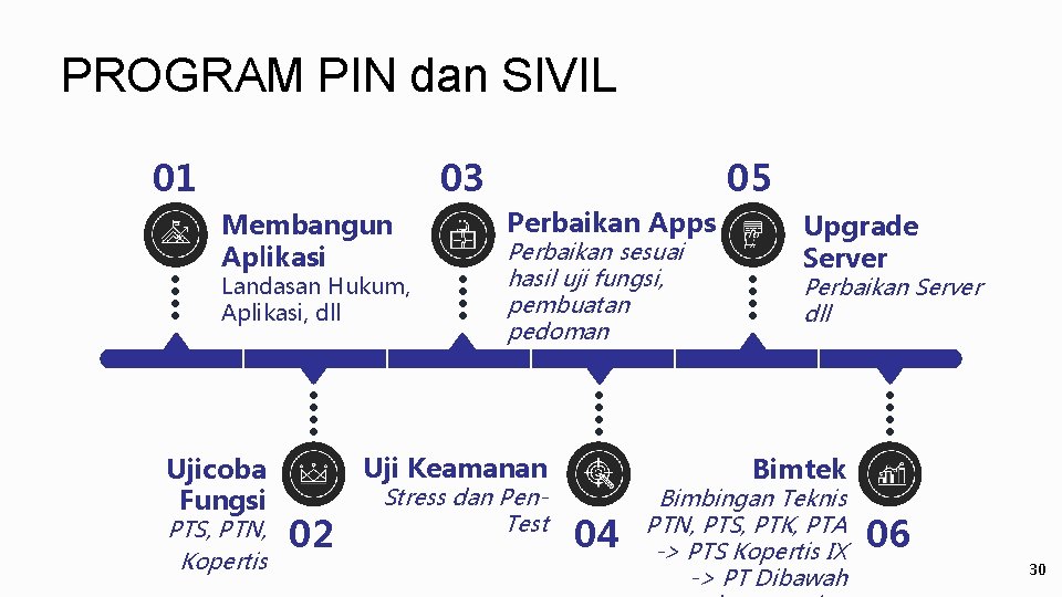 PROGRAM PIN dan SIVIL 01 03 Membangun Aplikasi Landasan Hukum, Aplikasi, dll Ujicoba Fungsi