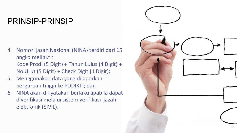 PRINSIP-PRINSIP 4. Nomor Ijazah Nasional (NINA) terdiri dari 15 angka meliputi: Kode Prodi (5