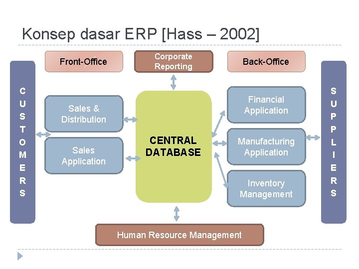 Konsep dasar ERP [Hass – 2002] Front-Office C U S T O M E