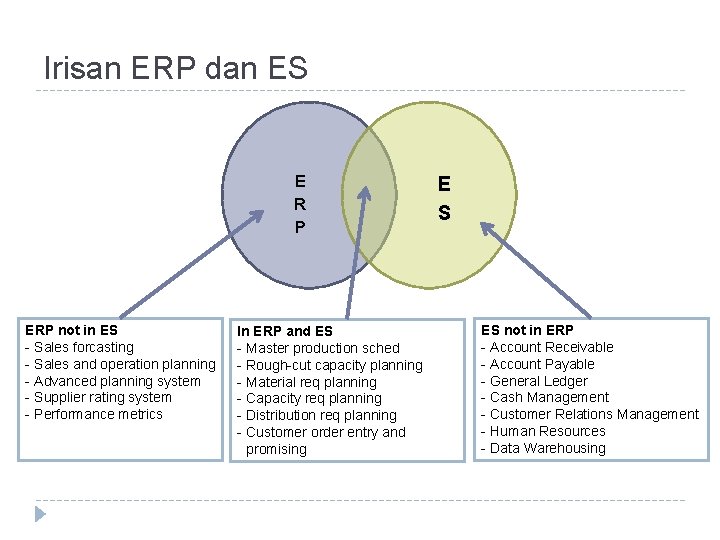 Irisan ERP dan ES E R P ERP not in ES - Sales forcasting