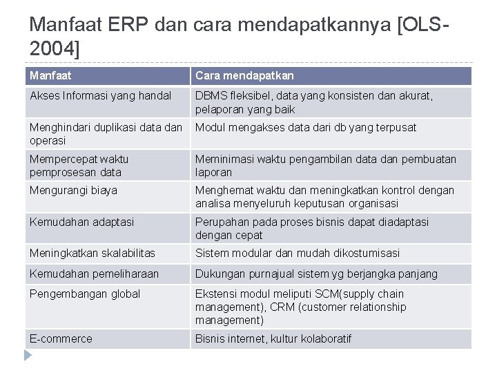 Manfaat ERP dan cara mendapatkannya [OLS 2004] Manfaat Cara mendapatkan Akses Informasi yang handal