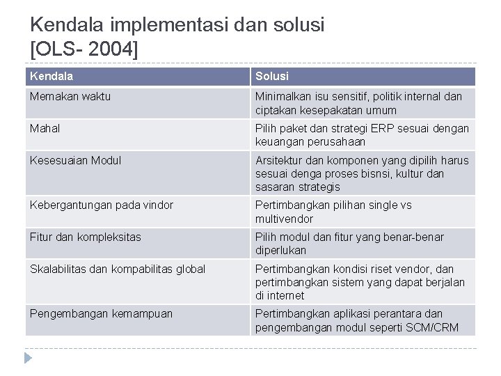 Kendala implementasi dan solusi [OLS- 2004] Kendala Solusi Memakan waktu Minimalkan isu sensitif, politik