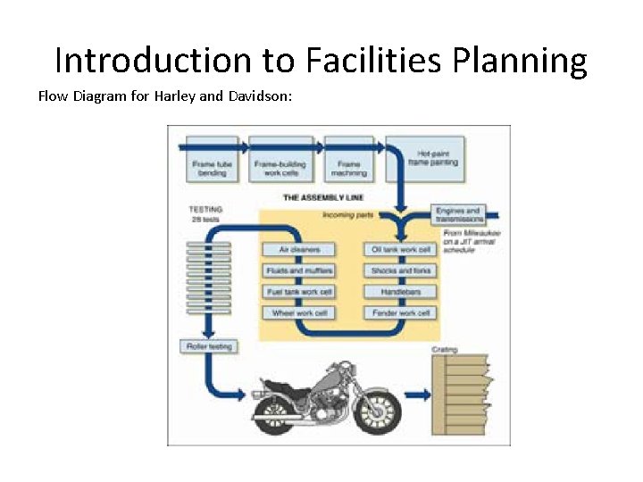 Introduction to Facilities Planning Flow Diagram for Harley and Davidson: 