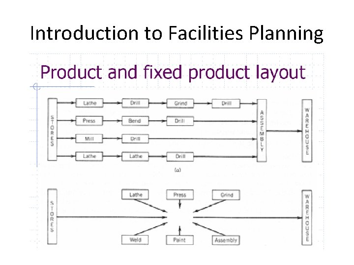 Introduction to Facilities Planning 