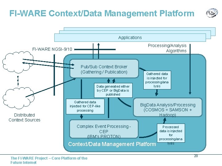 FI-WARE Context/Data Management Platform Applications Processing/Analysis Algorithms FI-WARE NGSI-9/10 Pub/Sub Context Broker (Gathering /