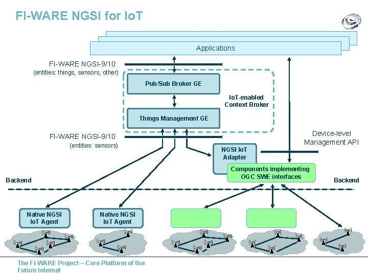 FI-WARE NGSI for Io. T Applications FI-WARE NGSI-9/10 (entities: things, sensors, other) Pub/Sub Broker
