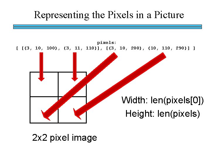 Representing the Pixels in a Picture pixels: [ [(3, 100), (3, 110)], [(3, 10,