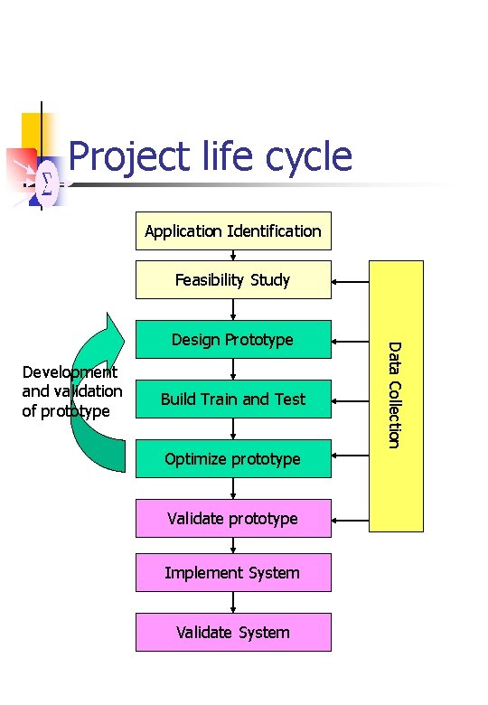 Project life cycle Application Identification Feasibility Study Development and validation of prototype Build Train